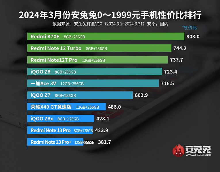 Лучшие смартфоны Android по соотношению цены и производительности: Redmi K70E вернулся на вершину в рейтинге AnTuTu